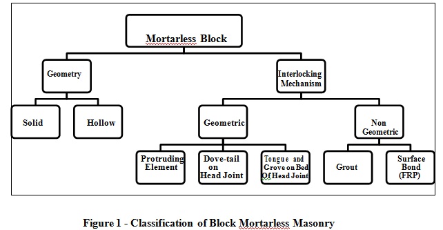 Mortarless System